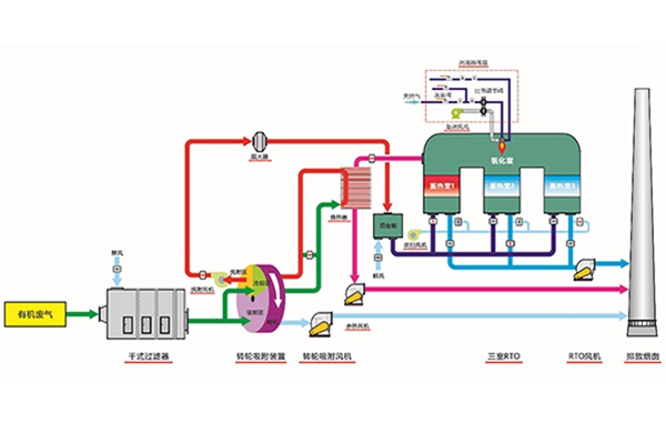 沸石轉(zhuǎn)輪＋RTO設(shè)備原理及應(yīng)用
